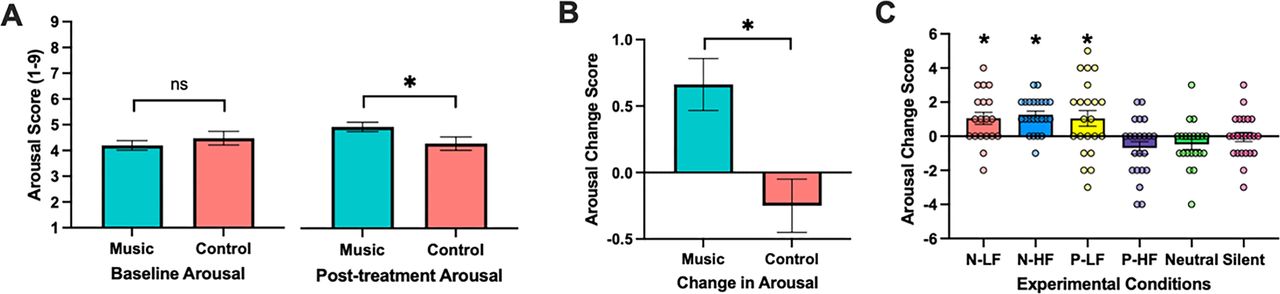 Arousal scores in music and control conditions.