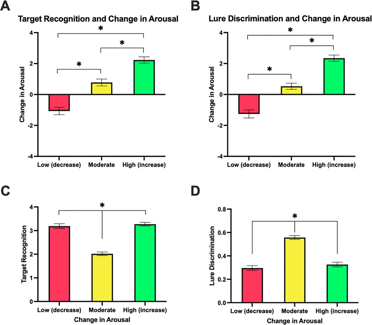 Change in arousal means and memory performance means for Low (decrease) change in arousal, Moderate change in arousal, and High (increase) change in arousal for each set of k-means clustering parameters in music participants.