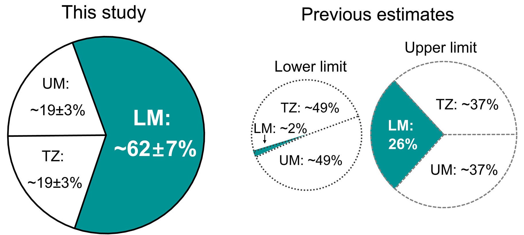 Comparison of the water distribution fraction of the mantle’s three layers (expressed as a percentage) derived from this study and previous estimates.