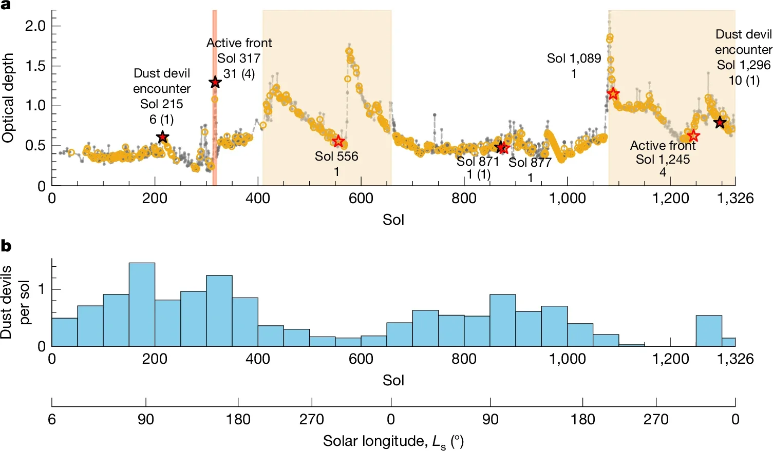 Seasonal context of the detected discharges.