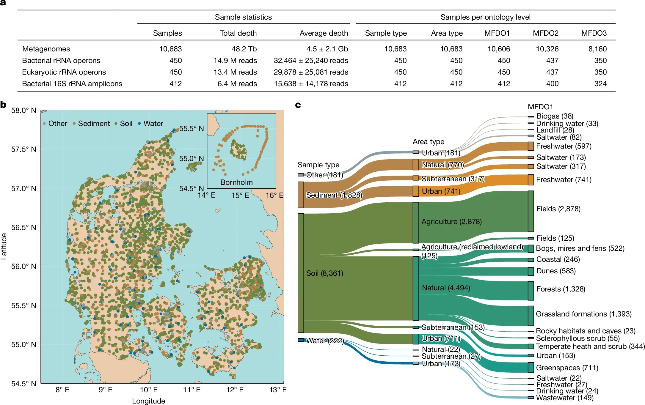 MFD sampling campaign and ontology.