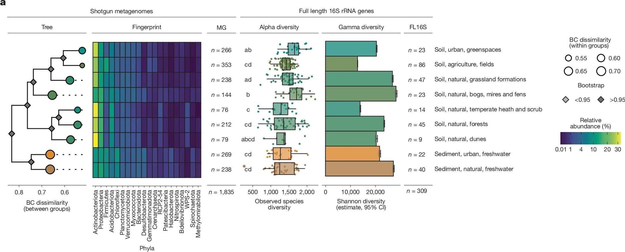 Microbial diversity of the Danish terrestrial habitats.