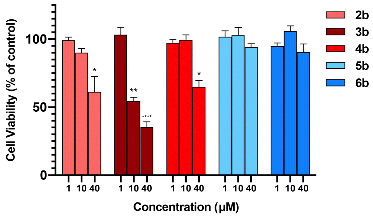 Viability of MDA-MB-231 breast cancer cells treated with arylamides 2b–6b (24 h). Data represents the mean ± SEM of 3 independent experiments.