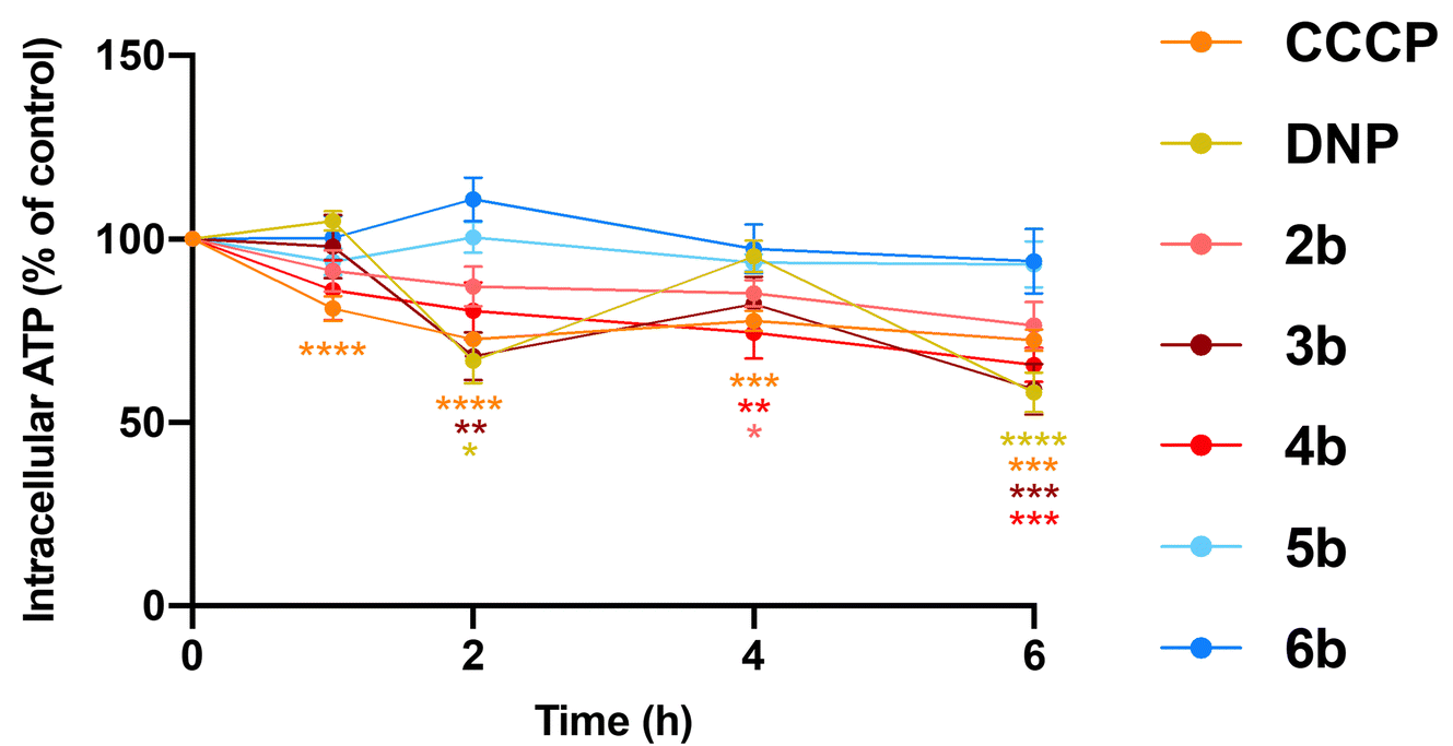 Intracellular ATP levels in MDA-MB-231 cells treated with amides 2b–6b, DNP and CCCP at 20 µM for 1–6 h. Data represents the mean ± SEM of 3 independent experiments.