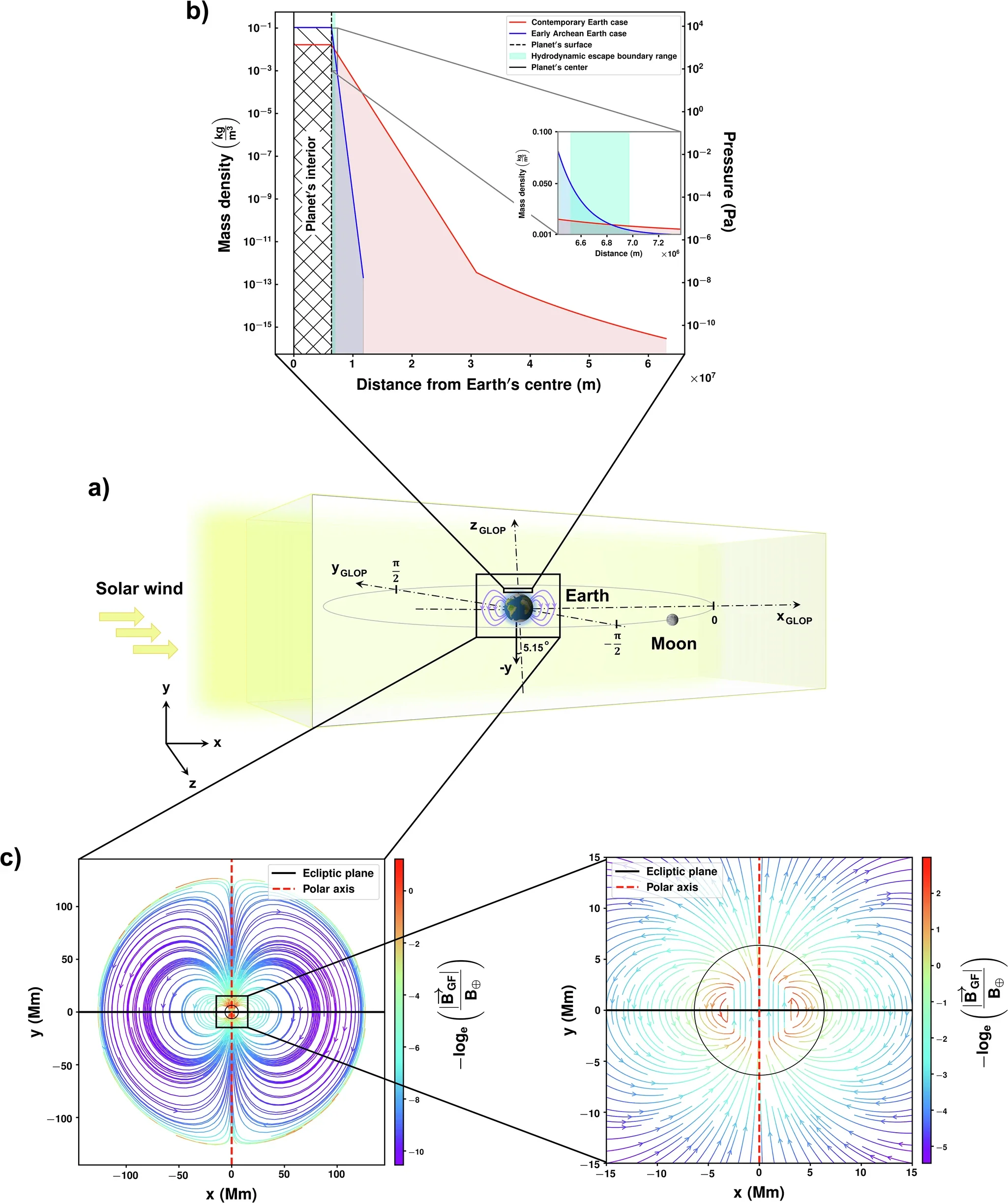 Schematic representation of the simulation framework for solar wind-Earth atmosphere interactions, incorporating terrestrial atmospheric profiles and the geodynamo model used in this study, along with the coordinate frames employed for analysis.