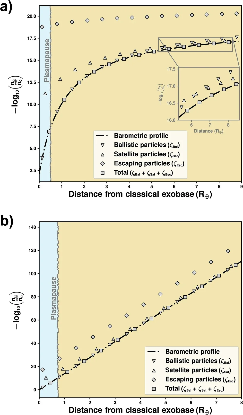 Normalized density of various population classes in the Archean exosphere according to the Chamberlain model.