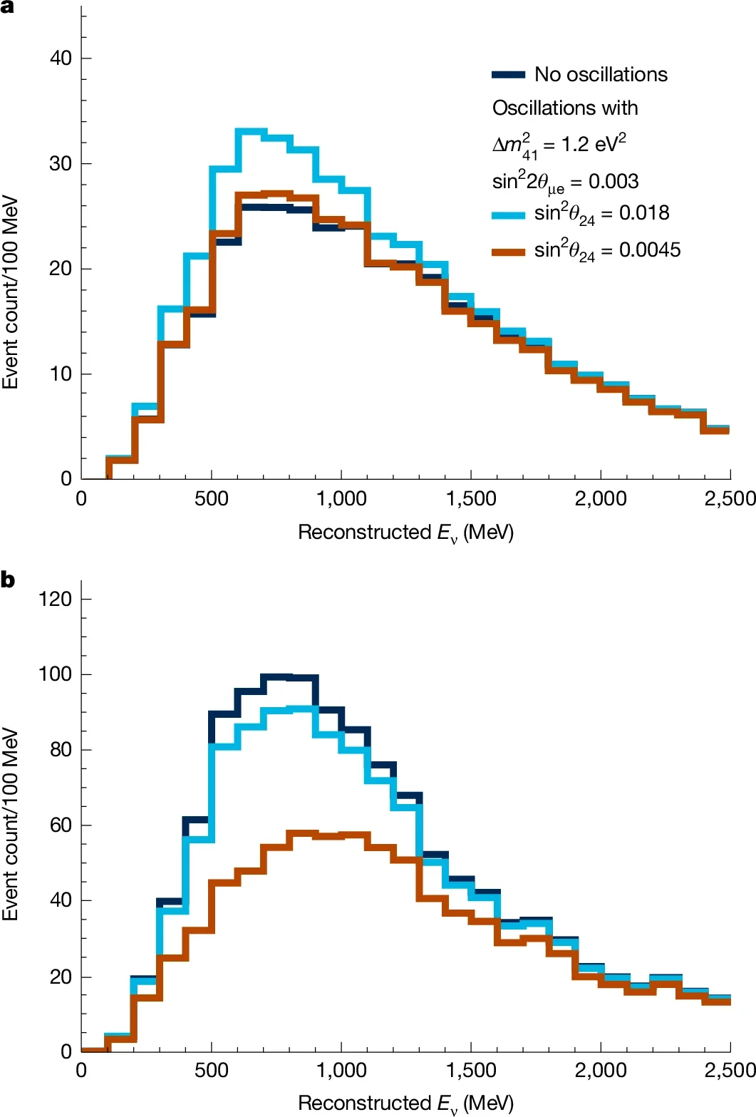 Illustration of the breaking of the degeneracy between νe appearance and disappearance enabled by the independent BNB and NuMI datasets in MicroBooNE.