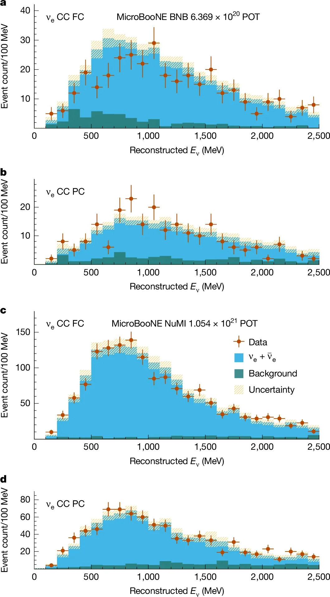 Reconstructed energy spectra of events selected as FC CC νe candidates in the BNB