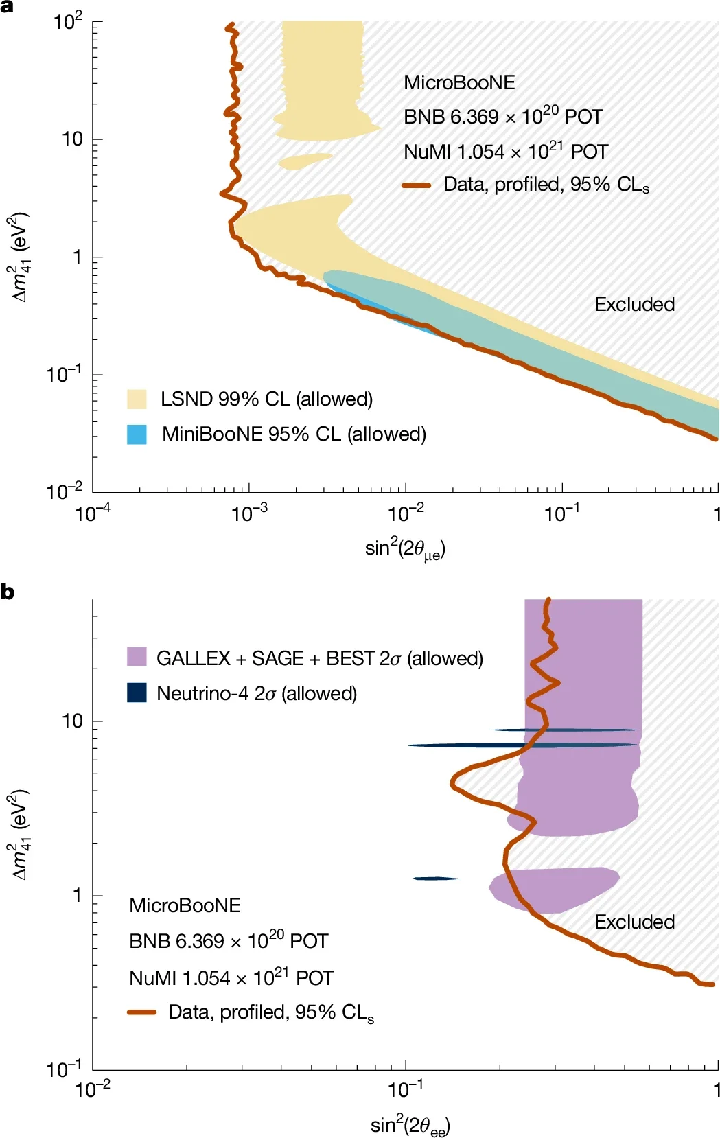 Constraints on parameters of the 4ν oscillation model.