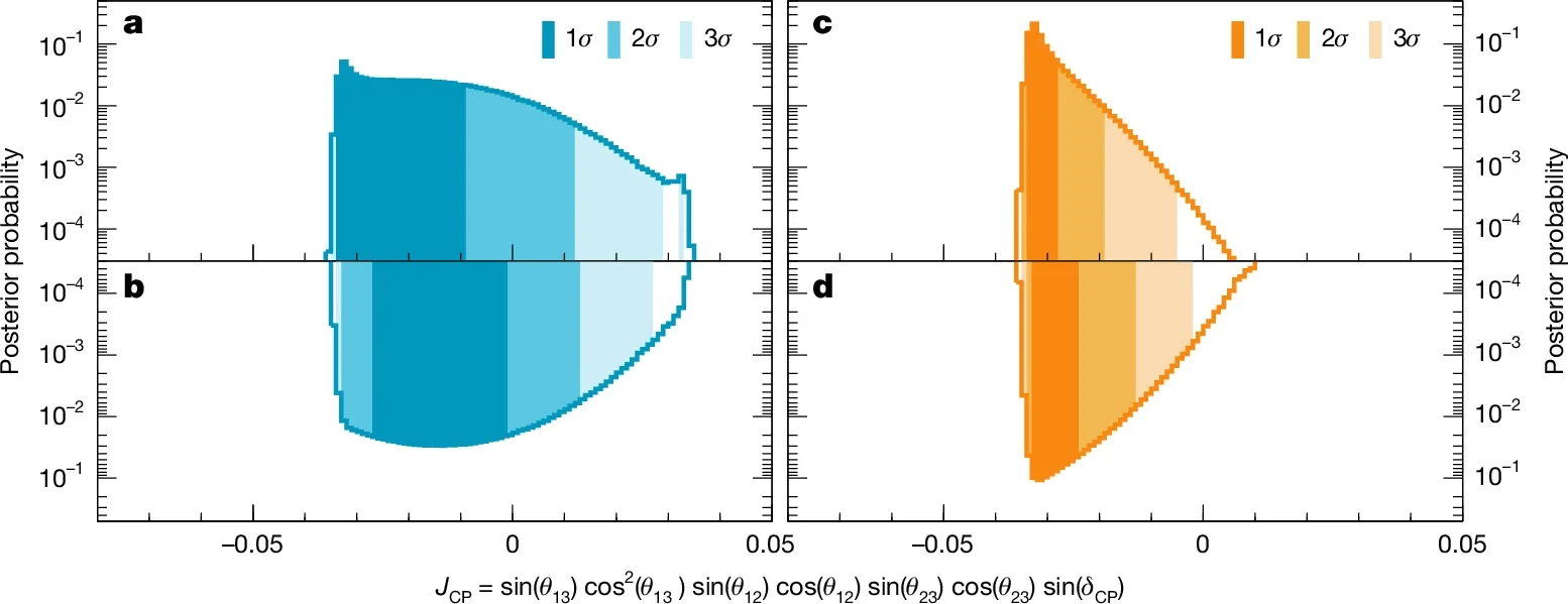Constraints on the Jarlskog invariant.