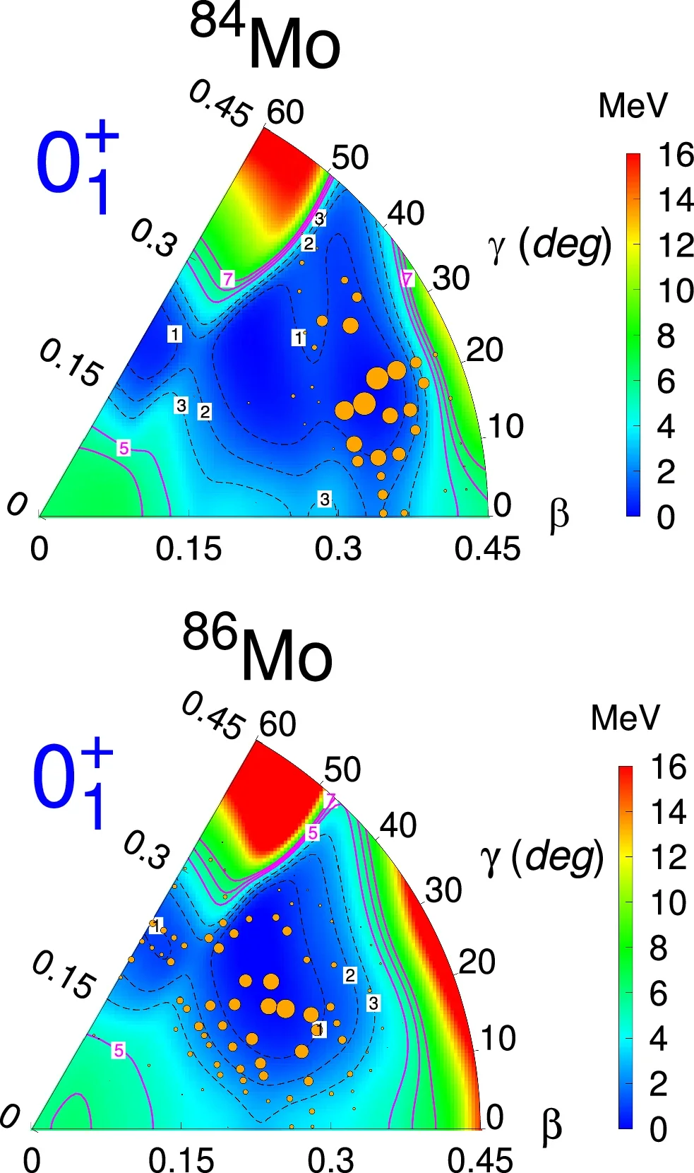 Potential energy surfaces for 84,86Mo. The surfaces are obtained with the DNP-ZBM3 effective interaction. The area of the orange circles is directly proportional to the probability of the configuration with (β, γ) deformation parameters in the ground state wave function.