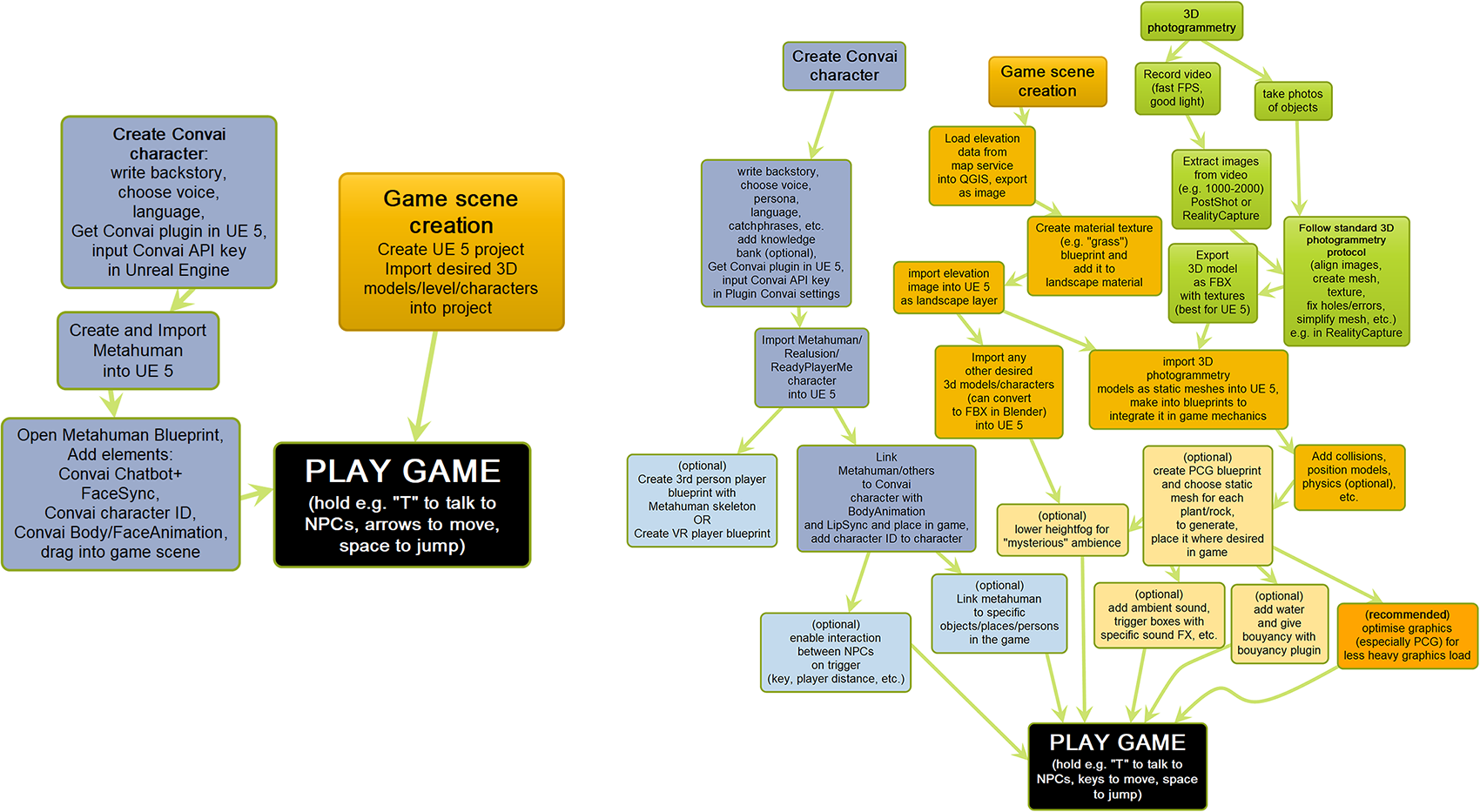Workflow of game development for the case study: left, most essential workflow; right, our customized workflow. Several steps are marked as optional (lighter colors) and depend on the desired game environment or interaction modes (drawing by Mikkel Nørtoft in MindMaple).