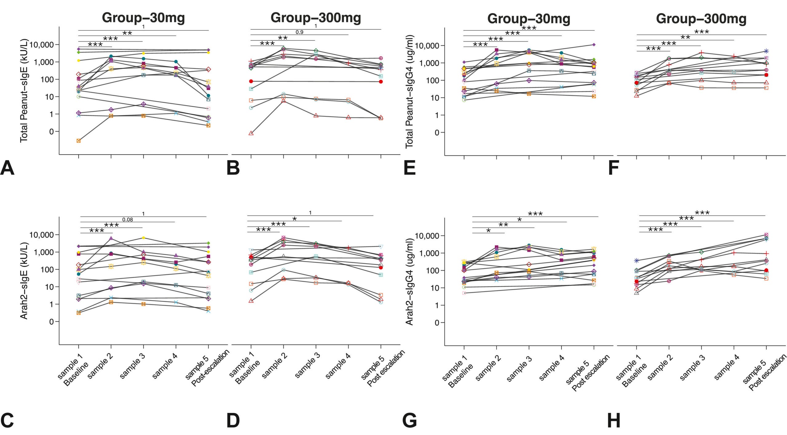 Immunologic outcomes: IgE and IgG4 over all available time points for children who achieved the post-escalation food challenge.