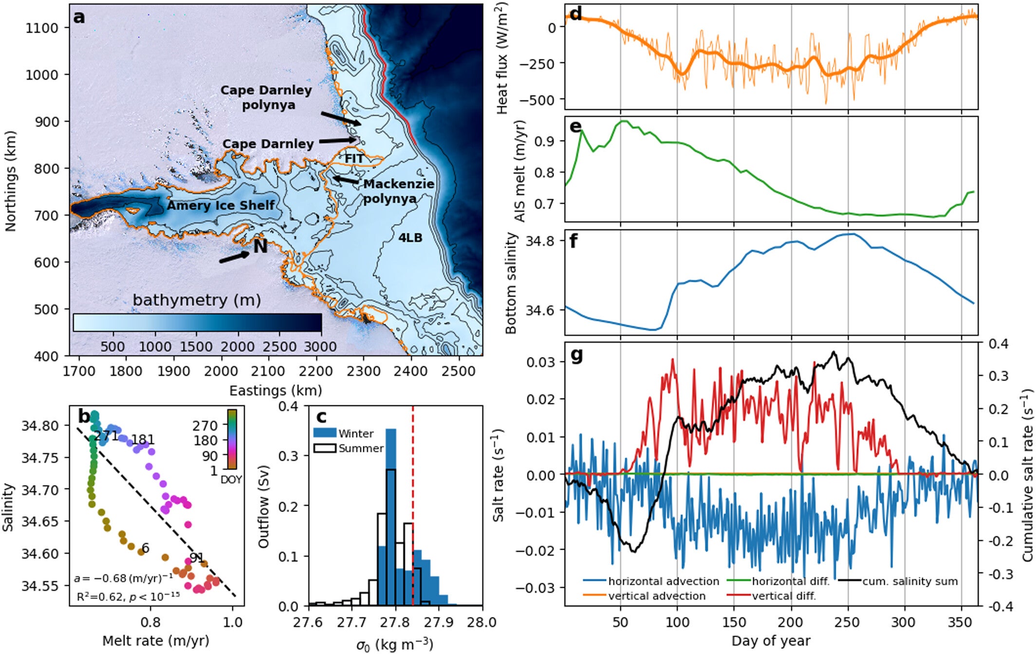 Bathymetry map of Cape Darnley, the Amery Ice Shelf (AIS) and Prydz Bay with grounding line and calving front (orange line), fast ice tongue (FIT), Mackenzie Polynya and Four Ladies Bank (4LB) marked.