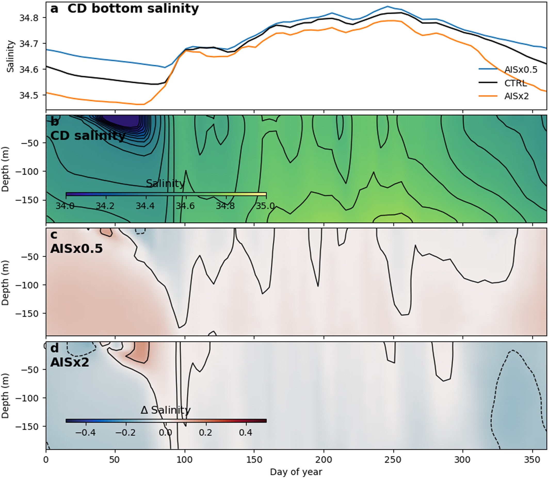 Cape Darnley bottom salinity time series for CTRL, AIS
×
0.5 and AIS
×
2 simulations, showing a decreased bottom salinity for increasing Amery Ice Shelf melting and vice versa.