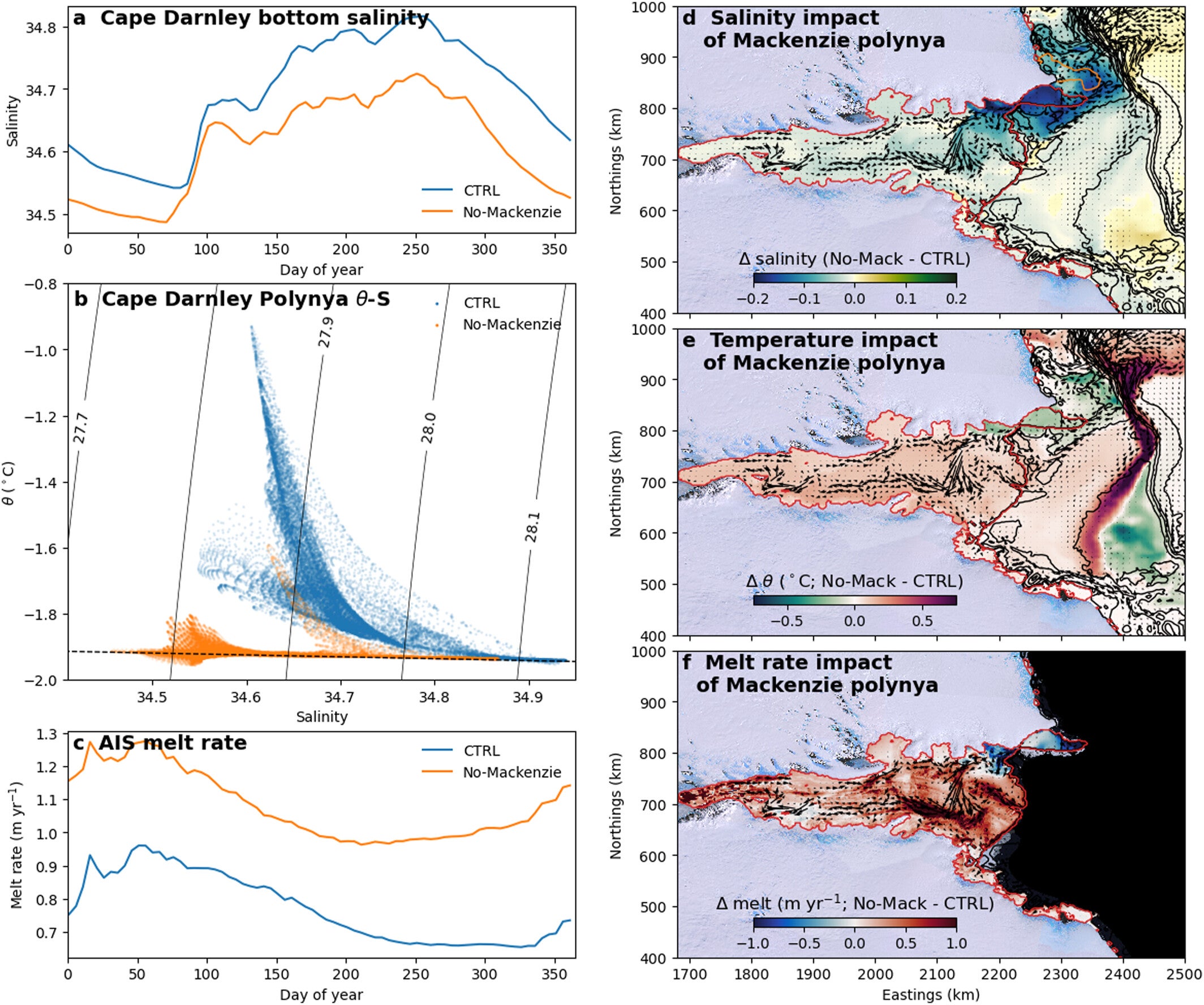 Shutting down Mackenzie Polynya reduces Cape Darnley bottom salinity throughout the year, as compared to the control scenario. 