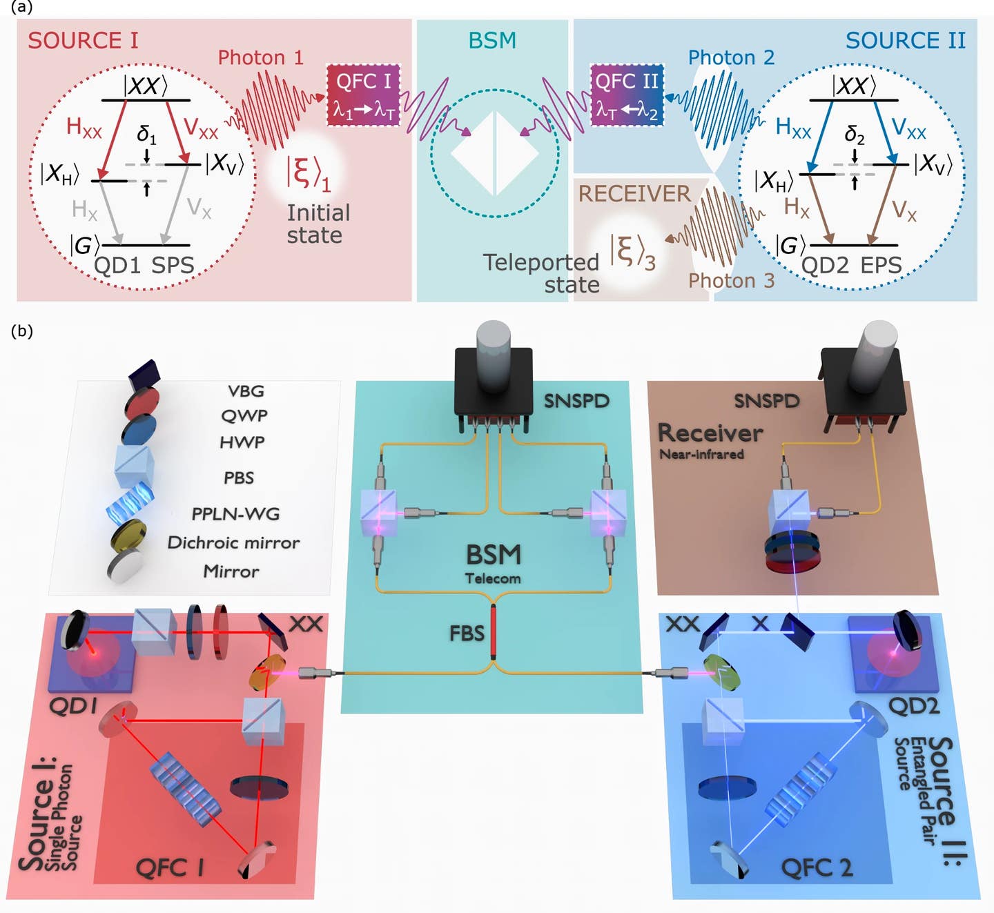 Scientists achieve first-ever quantum teleportation between