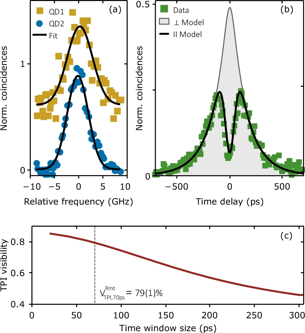 Linewidth and interference of remote quantum light sources.