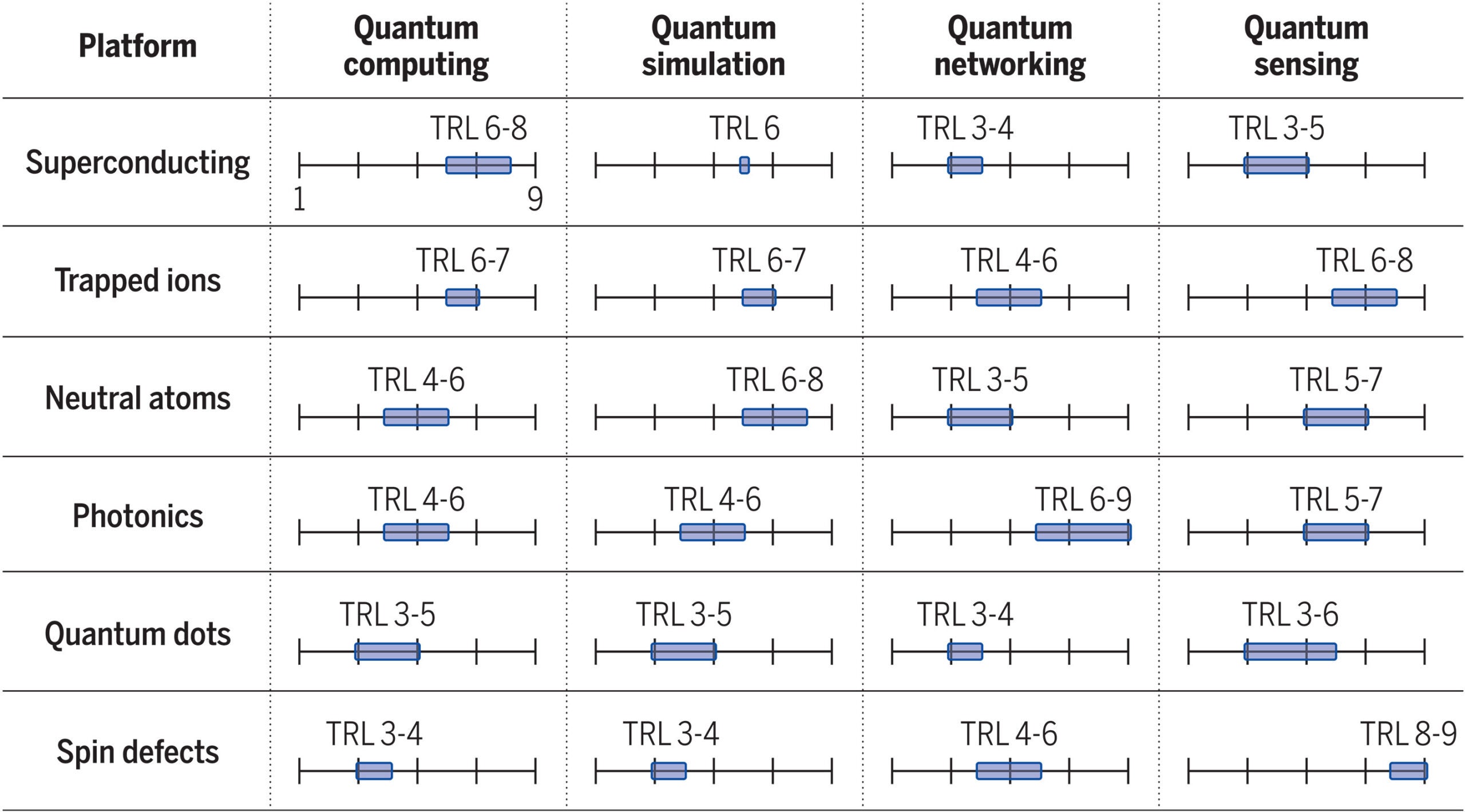 Snapshot of technology readiness levels of emergent quantum platforms.