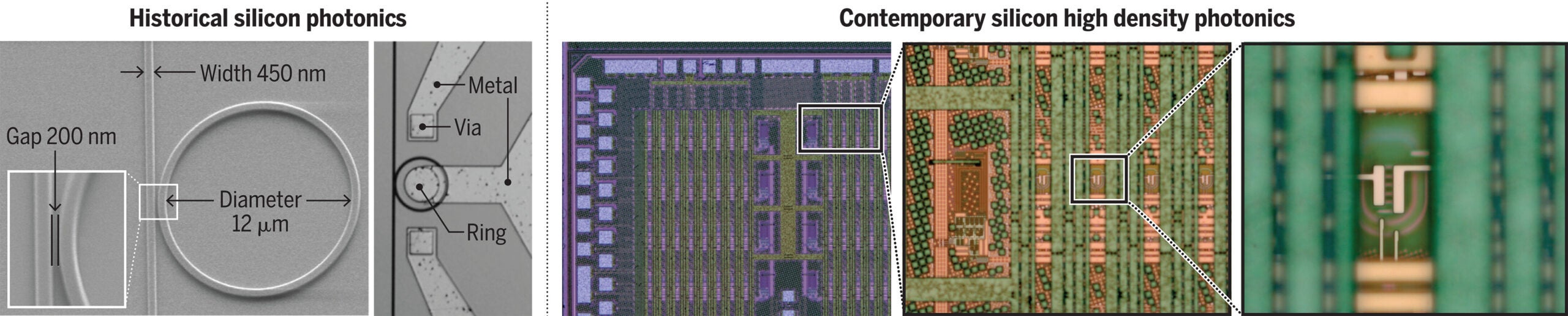 Historical perspective of scaling silicon photonics.