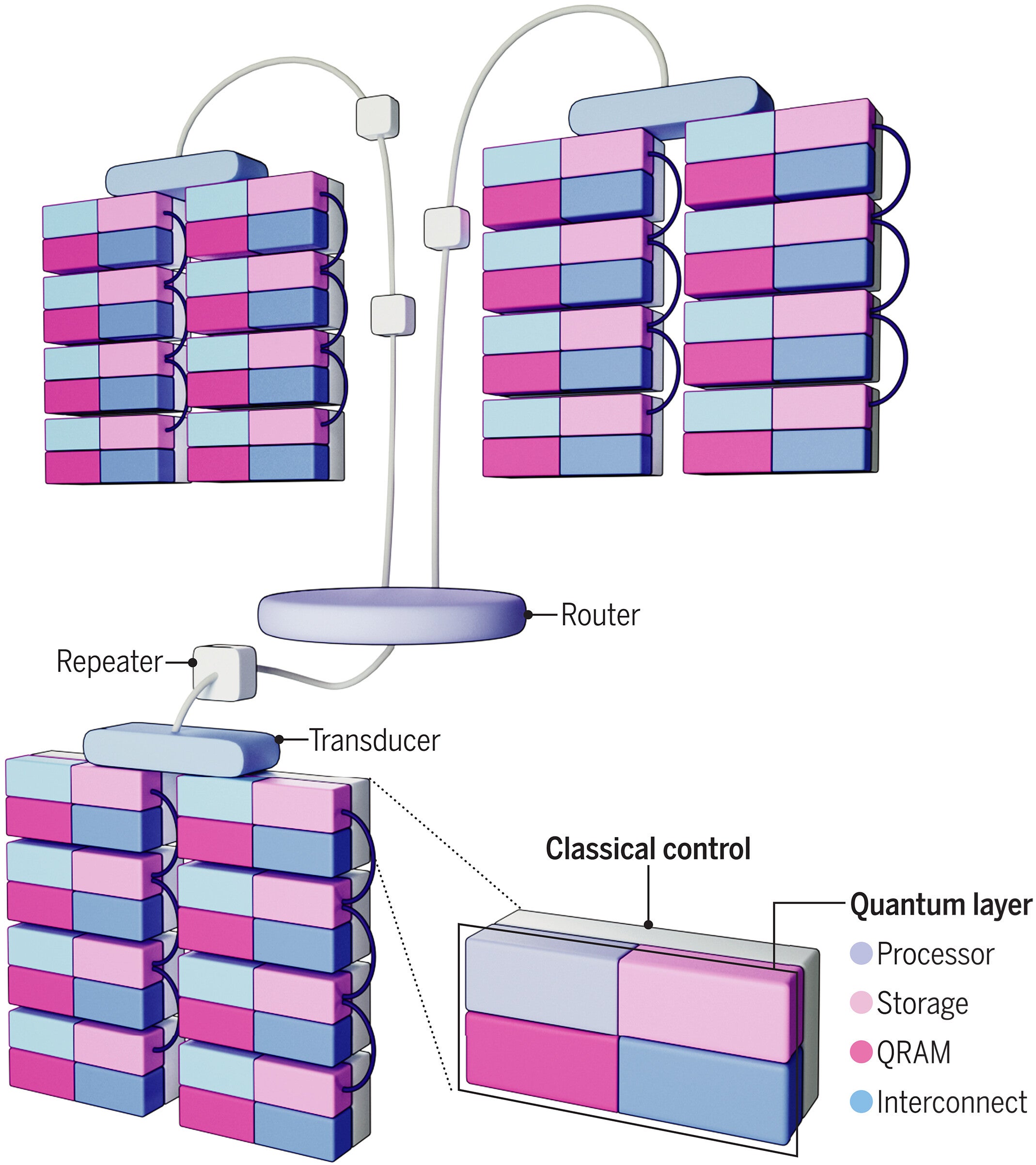 Future modular architecture. Each quantum computing module (inset) consists of submodules with different functionalities as well as a classical control layer. These modules are then connected to each other through short quantum interconnects resembling a rack architecture in a data center. These racks can then be connected to others across longer distances in a quantum internet. QRAM, quantum random access memory.