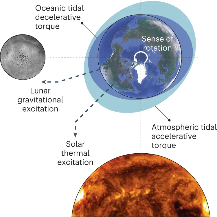 Opposing torques of semidiurnal oceanic and atmospheric tides acting on Earth’s rotation. Illustration of Earth’s opposing tides from the pull of the Moon and the push of the Sun.