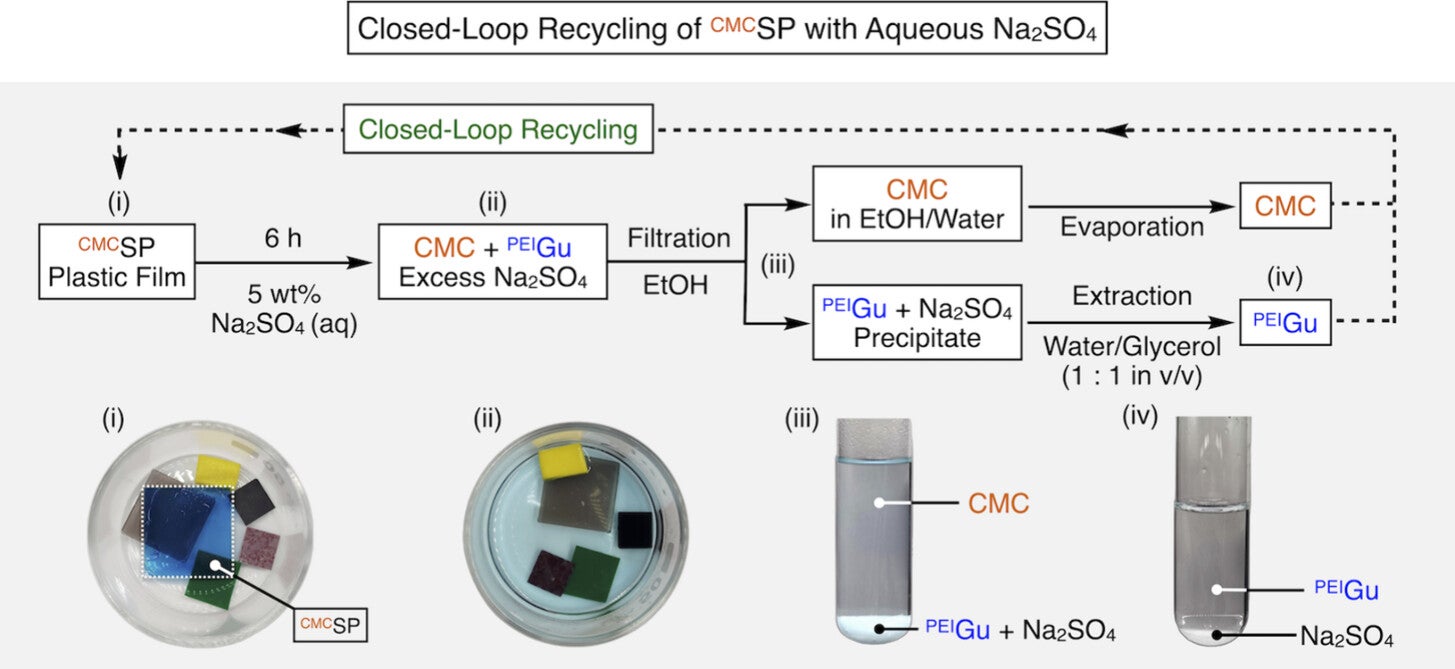 Closed-loop recycling of CMCSP, following complete dissociation of the supramolecular polymer network in an aqueous solution of Na2SO4 and allowing the recovery of CMC and PEIGu.