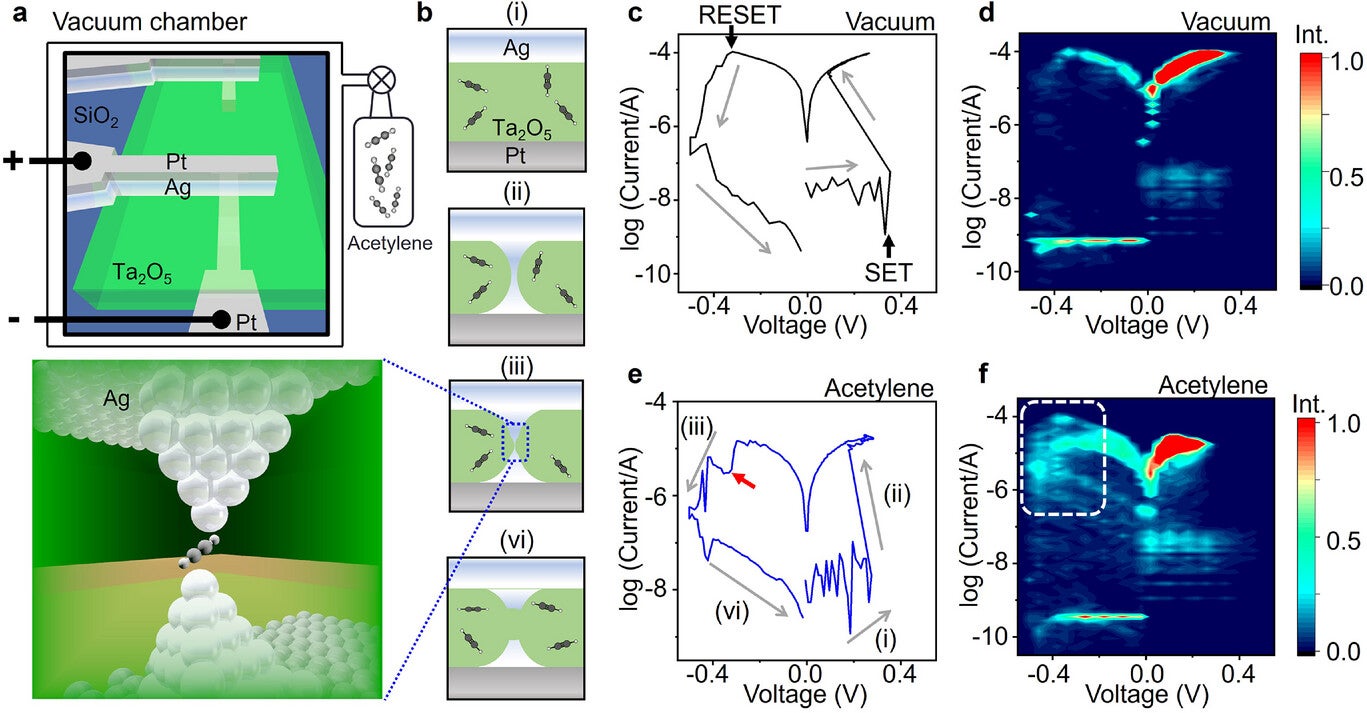 a) Schematic images of the experimental setup for controlling the filament structure with an atomic switch.