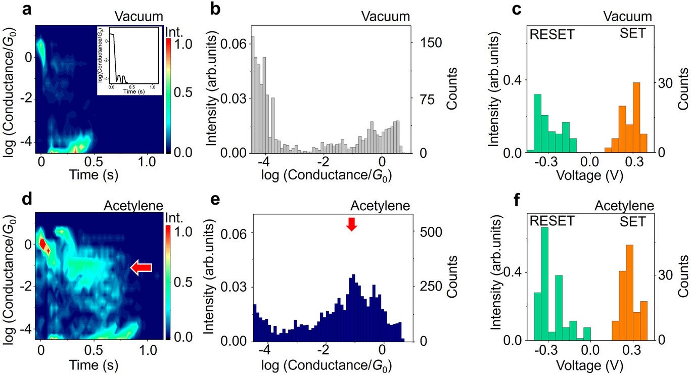 2D histograms of conductance traces of the Ag/Ta2O5/Pt atomic switch after VRESET was applied in vacuum (a) and in acetylene atmosphere (d).