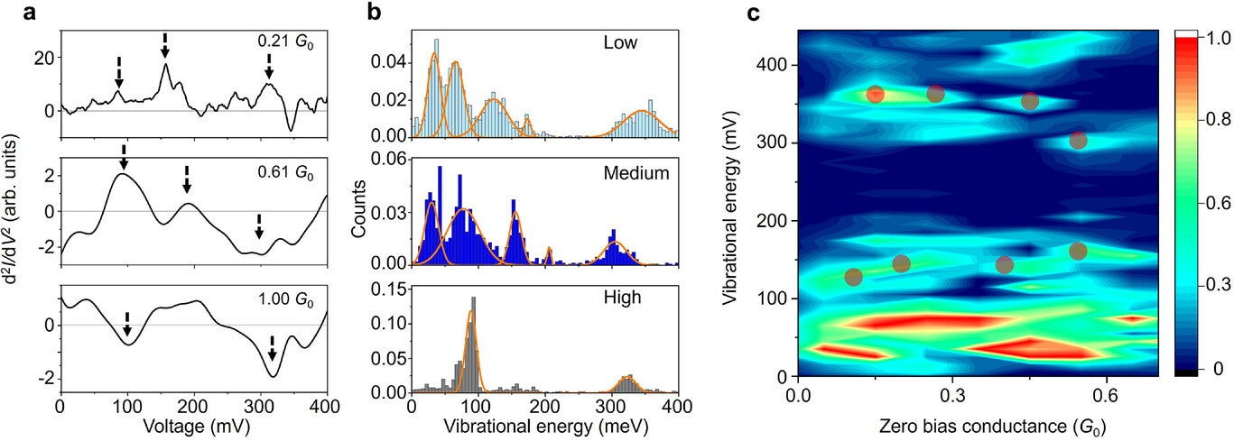 Typical d2I/dV2 spectra of the acetylene-absorbed atomic switch measured at three different states with different conductance values at V = 0.