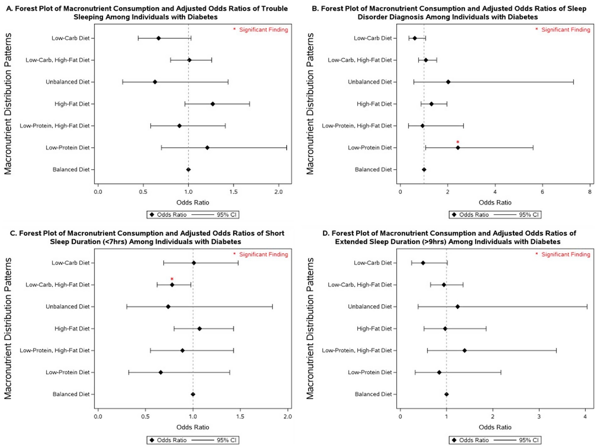 Forest plot of fully adjusted1 odds ratios for the associations between macronutrient intake and sleep outcomes among participants with diabetes in NHANES 2007–2020 (n = 4,875).