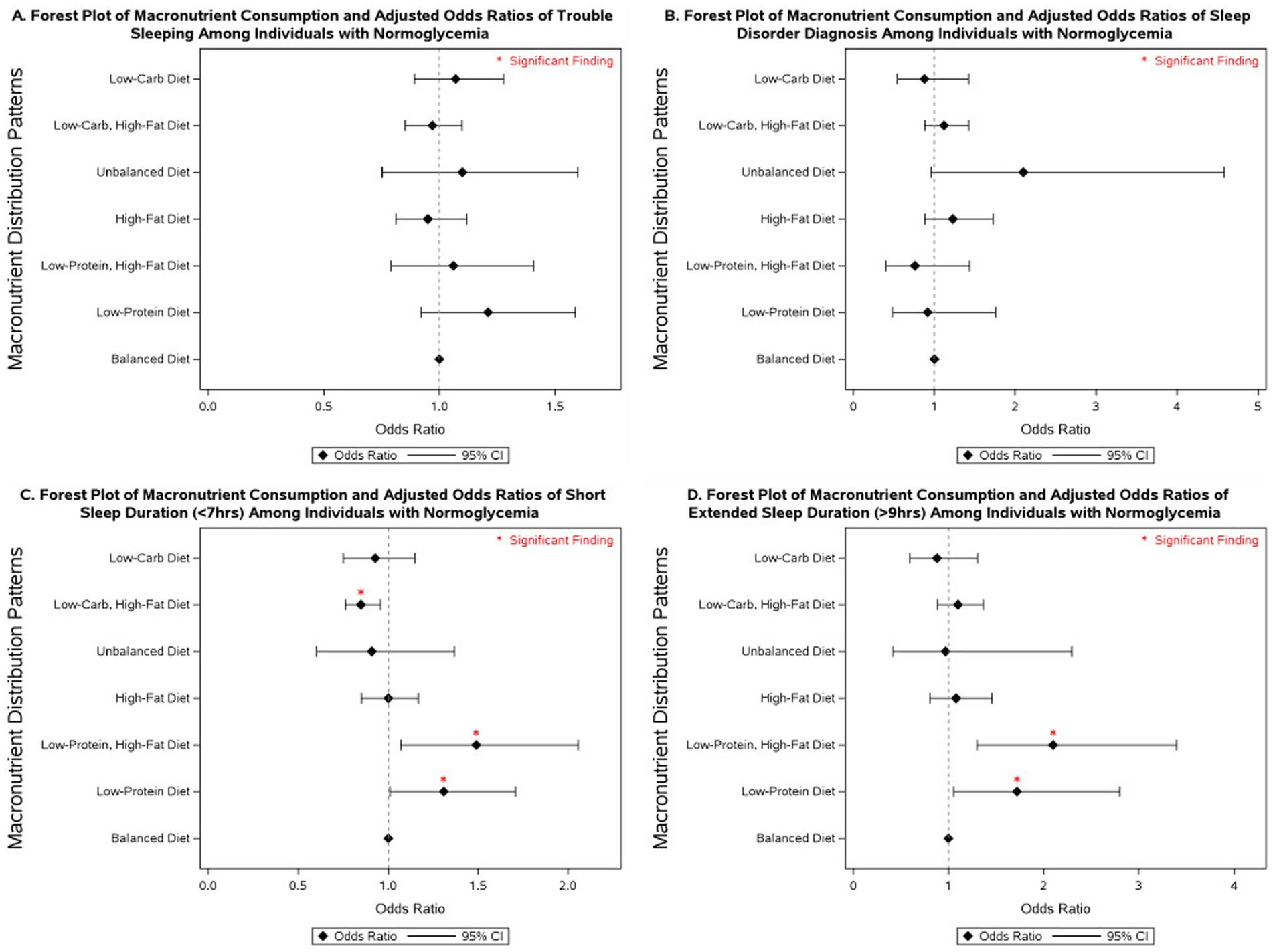 Forest plot of fully adjusted1 odds ratios for the associations between macronutrient intake2 and sleep outcomes among participants with normoglycemia in NHANES 2007–2020 (n = 17,908).