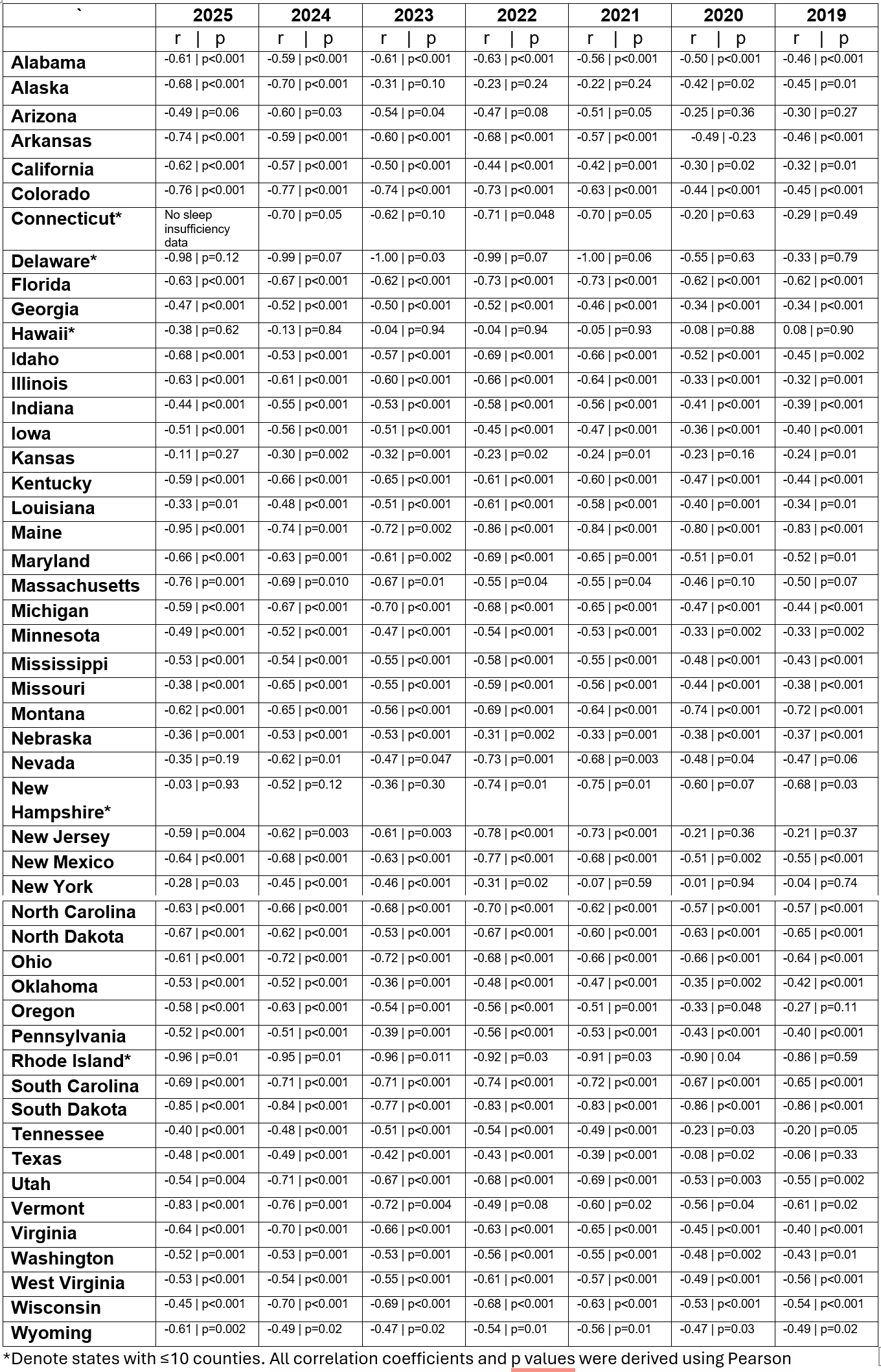 Relationship between sleep insufficiency and life expectancy for each state within the United States of America Between 2019-2025
