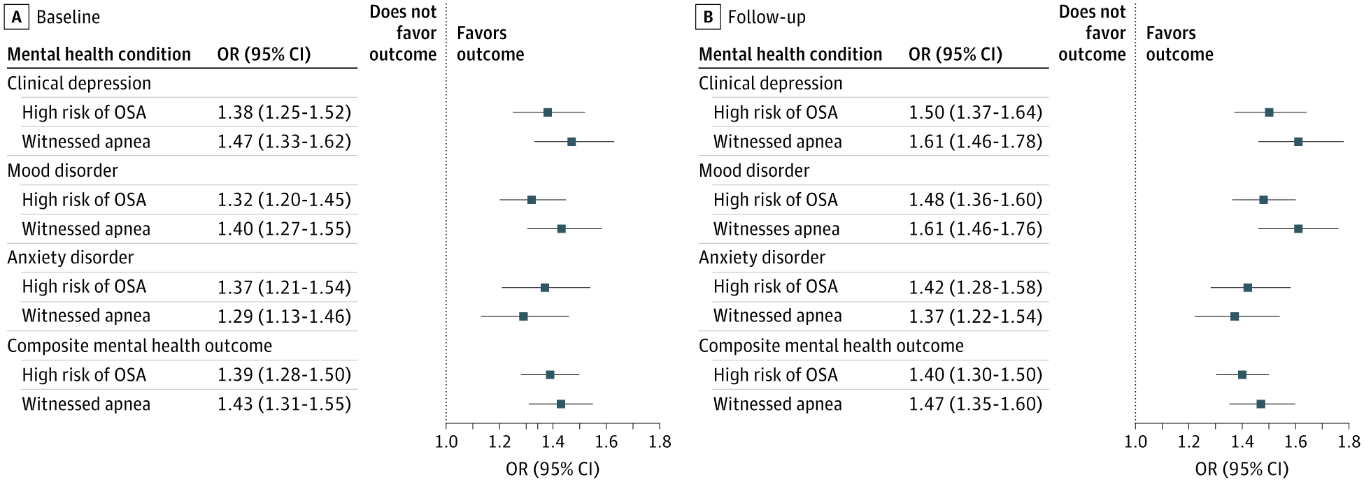 Cross-Sectional Associations at Baseline and Follow-Up of High Risk of Obstructive Sleep Apnea (OSA) and Witnessed Apnea During Sleep and Mental Health Outcomes