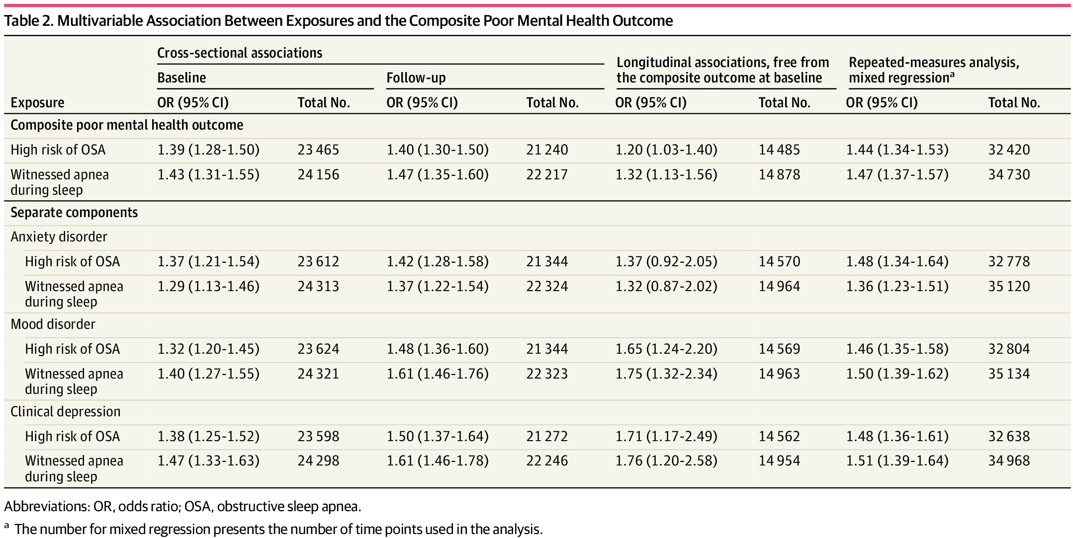 Multivariable Association Between Exposures and the Composite Poor Mental Health Outcome