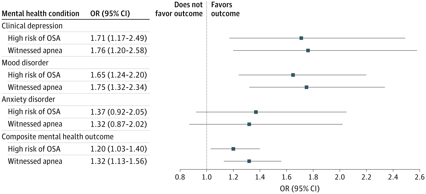 Longitudinal Associations of High Risk of Obstructive Sleep Apnea (OSA) and Witnessed Apnea During Sleep and Mental Health Outcomes Among Individuals Without Self-Reported Mental Health Conditions at Baseline
