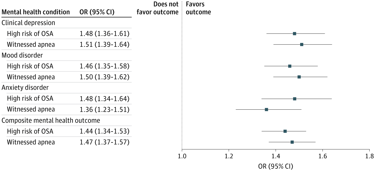 Repeated-Measures Analysis on the Associations of High Risk of Obstructive Sleep Apnea (OSA) and Witnessed Apnea During Sleep and Mental Health Outcomes