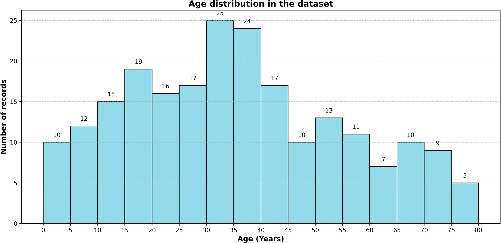 Histogram of age distribution in the study dataset.