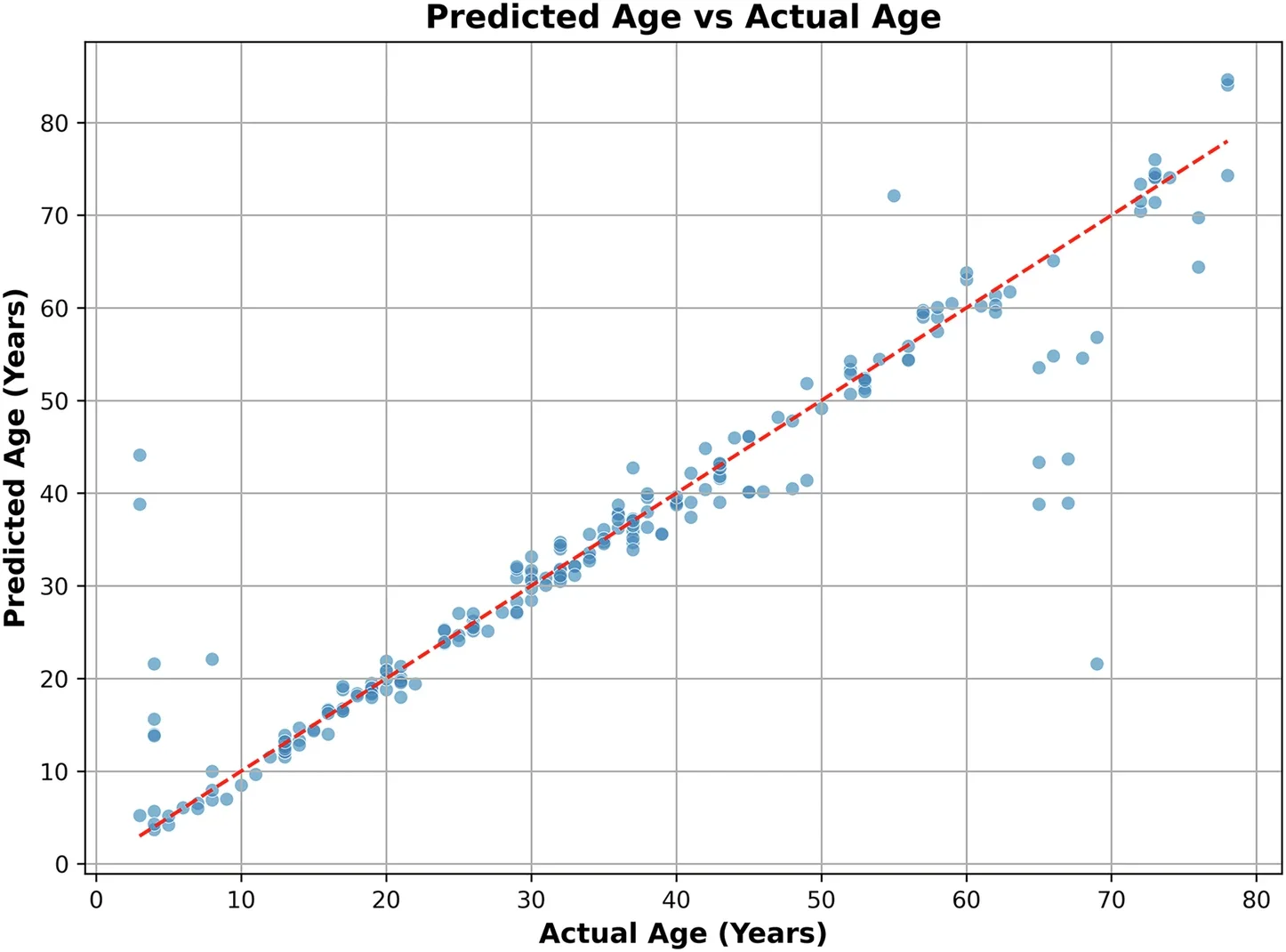 Predicted age vs. actual age, corresponding to the lowest MAE.