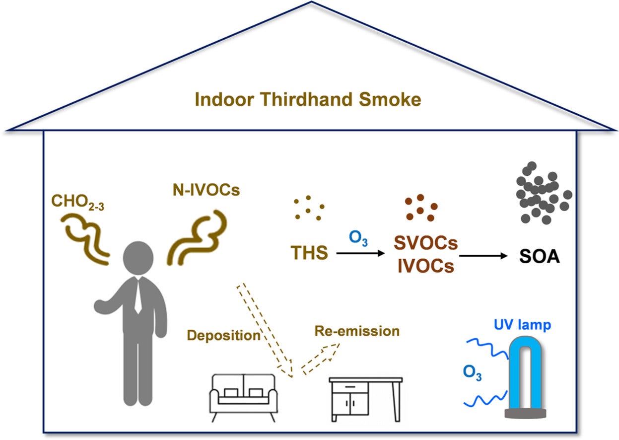 Graphical abstract. The study utilized high-resolution aerosol mass spectrometry and chemical ionization mass spectrometry for real-time characterization of both THS organic aerosols (OA) and gaseous organic compounds in a typical indoor environment.