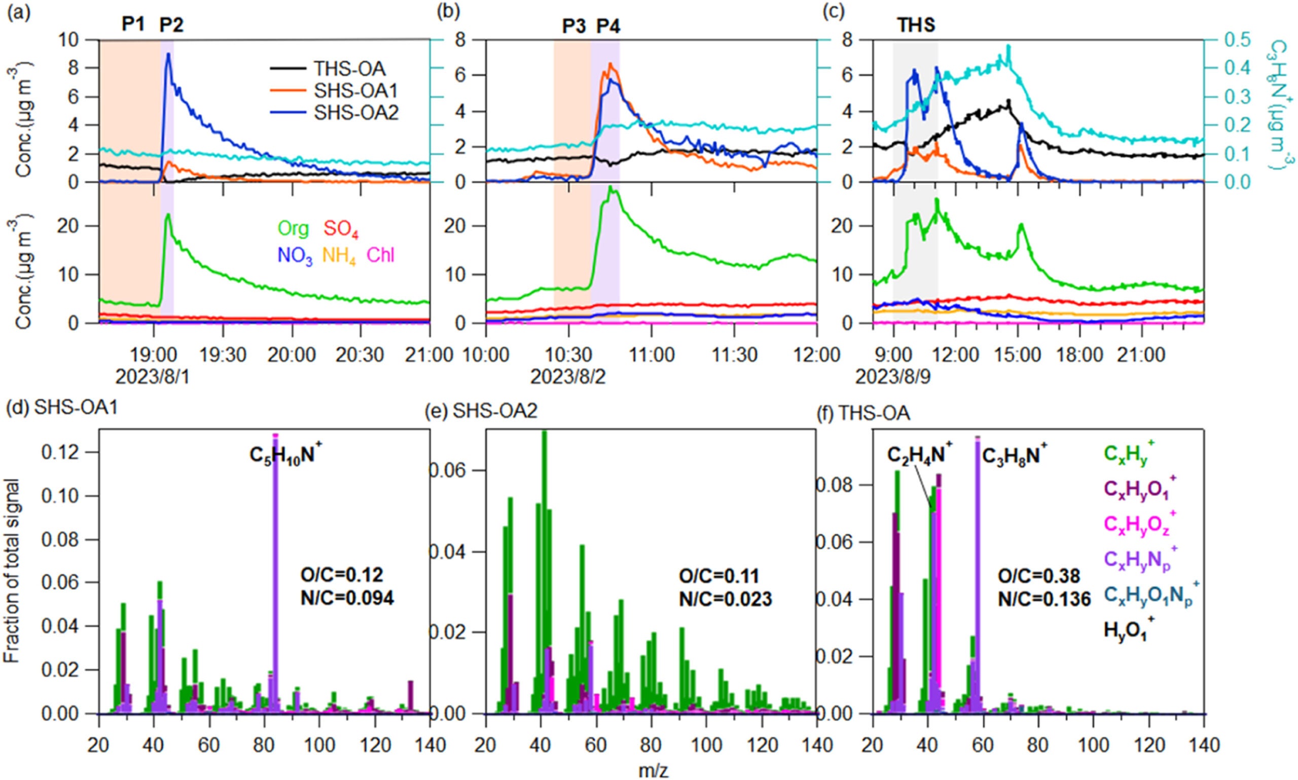 Time series of mass concentrations of indoor OA factors, C3H8N+ fragment ion, and PM1 species during (a-b) two SHS events and (c) a THS event in the lounge.
