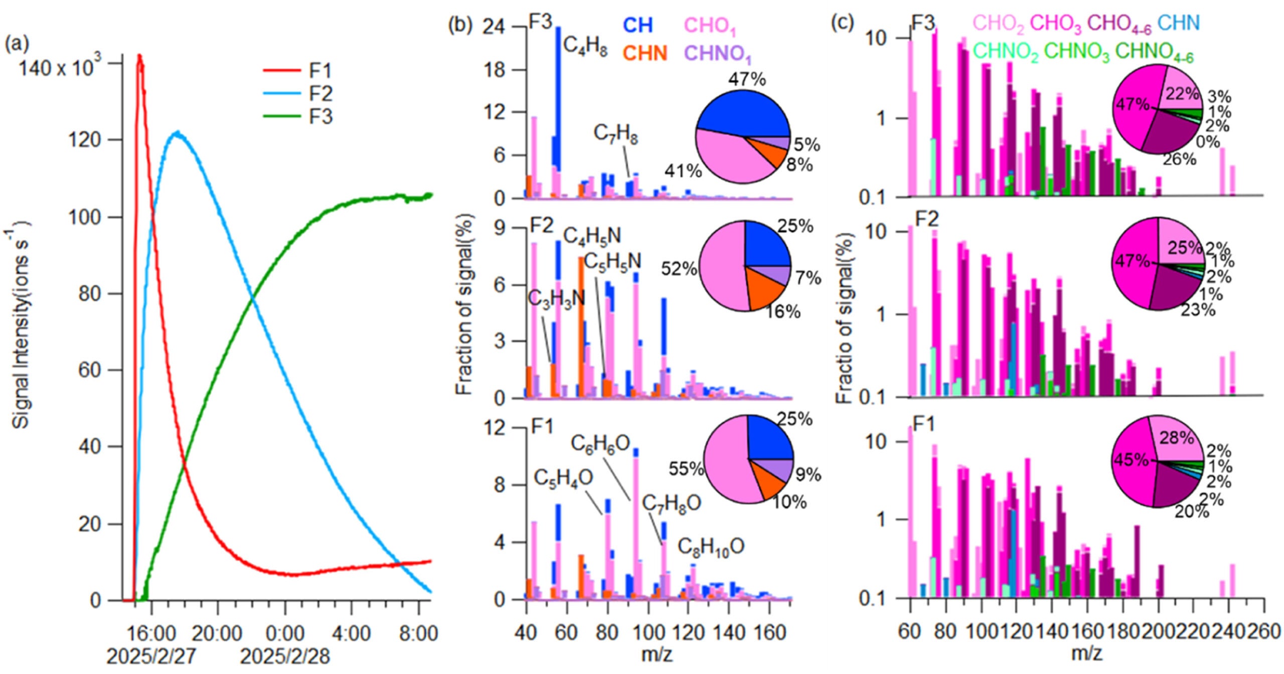 (a) Time series of three factors identified from PTR-ToF data in the THS experiment, (b, c) mass spectral profiles of the three factors from PTR-ToF and CI-ToF, respectively.