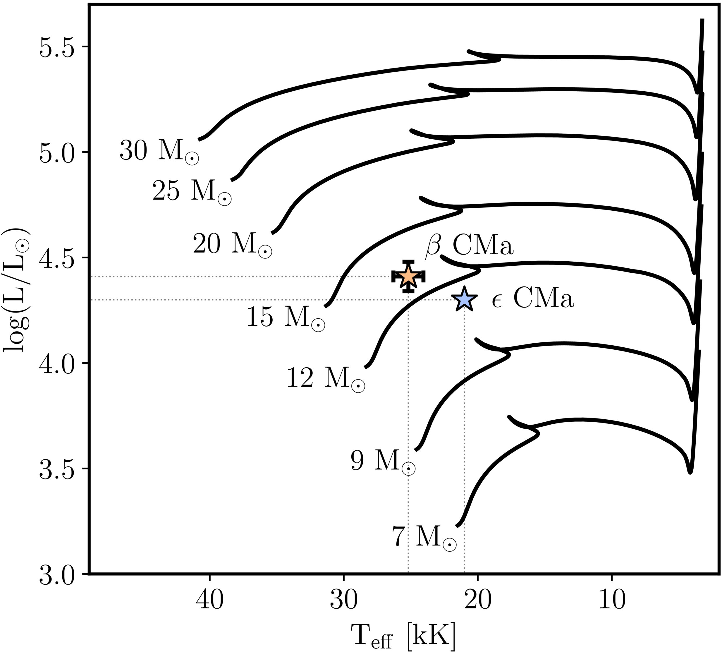 The location of β CMa on the Hertzsprung–Russell diagram is shown for our derived parameters