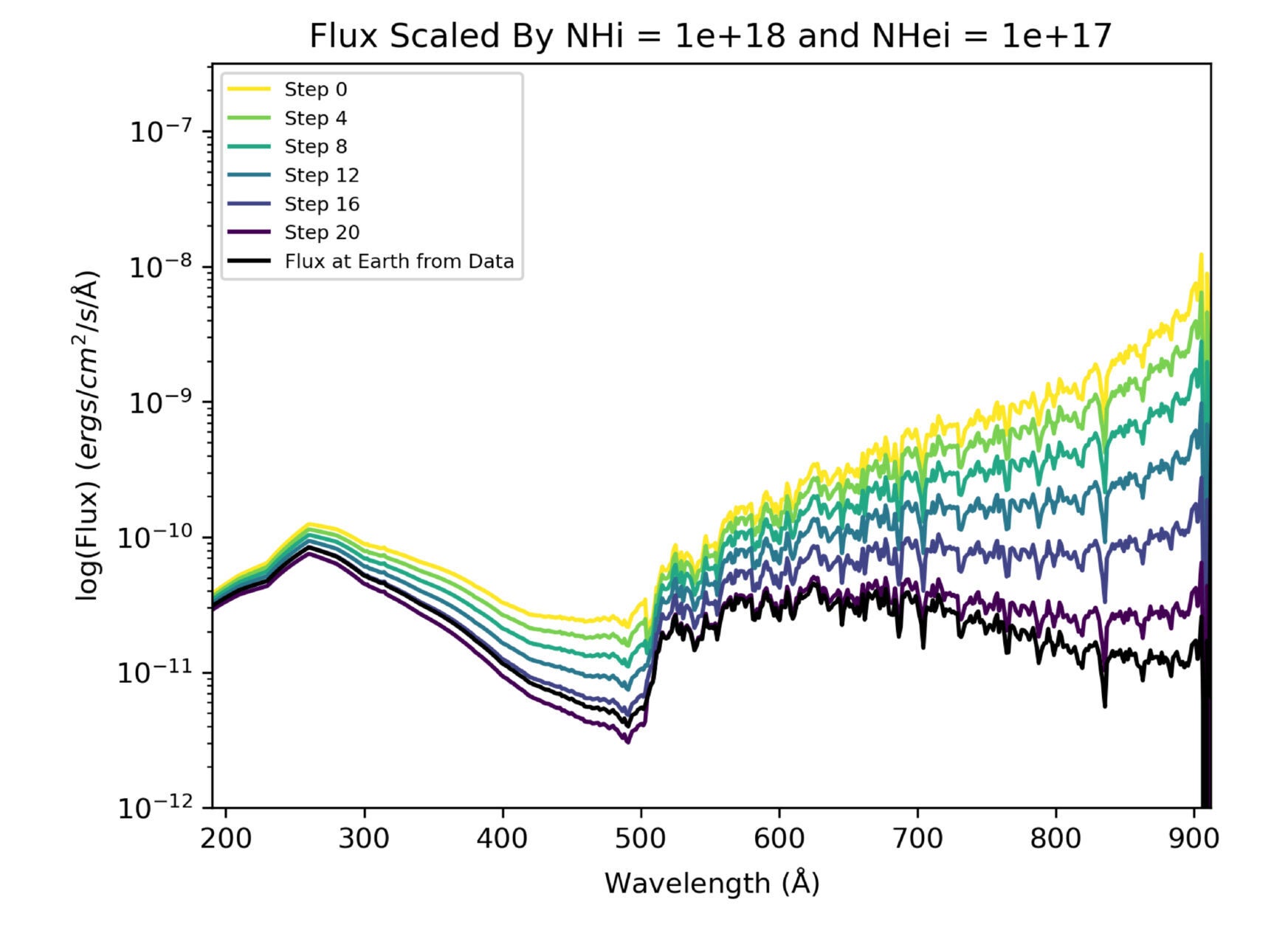 Model of a constant-density cloud (nH = 0.2 cm−3, T = 7000 K) using ionizing fluxes from all five stellar sources (two B stars, three white dwarfs) but not the hot bubble.