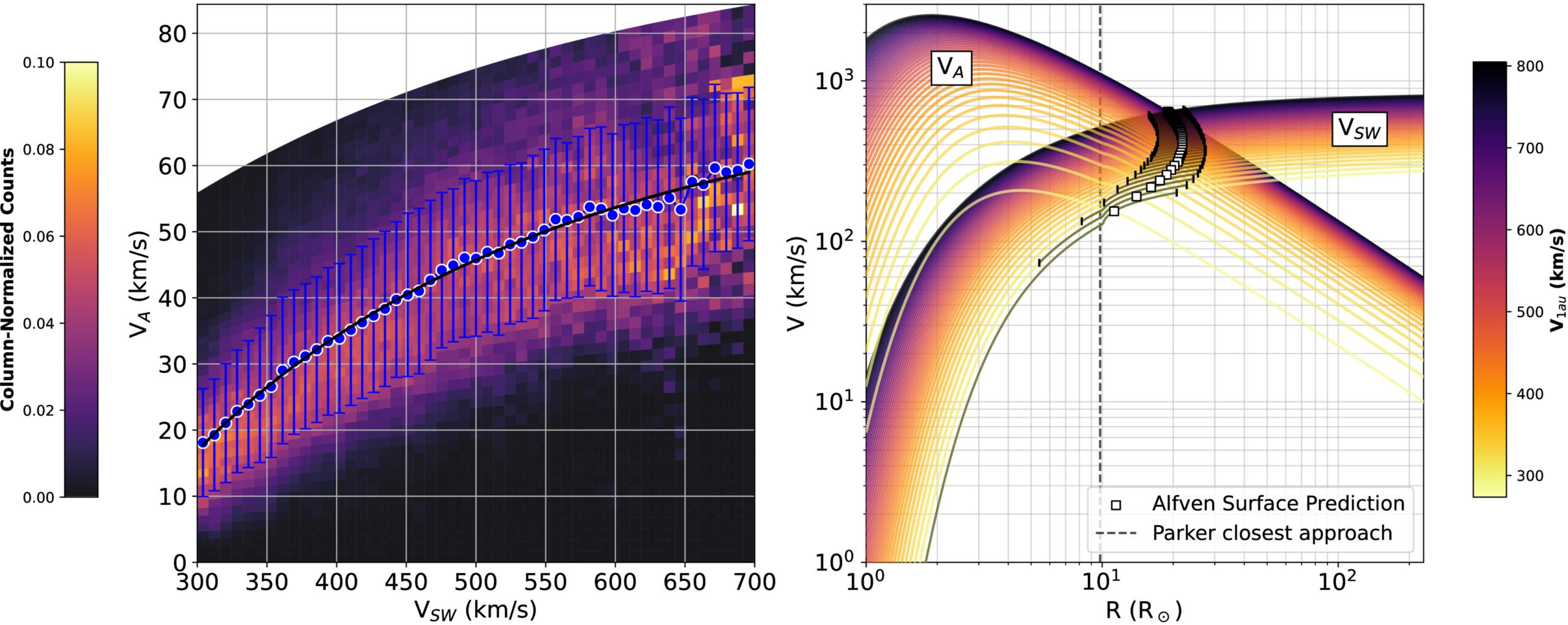 Illustration of the scaling intersection method. Left panel: 2D column-normalized histogram of VA and VSW observations at L1 with mean (blue), standard deviations (blue bars), and a fit to the mean (black) showing a clear monotonic relationship. Right panel: “isopoly” VSW and VA profiles colored by asymptotic wind speed reflecting the systematic relationship at 1 au from the left panel and their intersections and ranges in VR–R space.