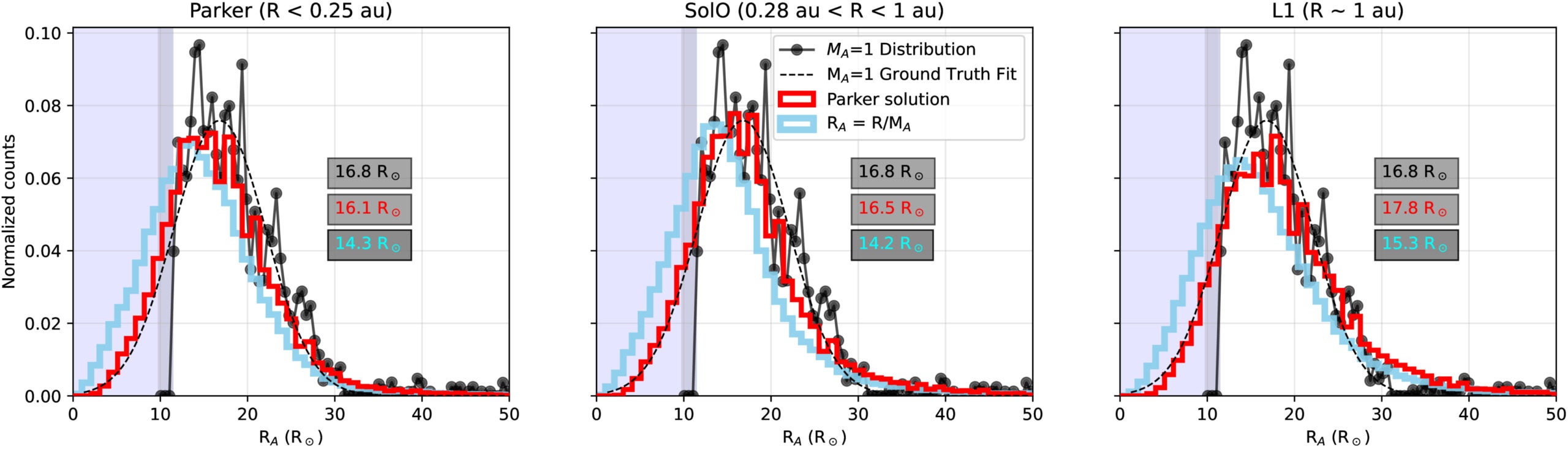 Validation of the scaling method. Each panel shows the normalized ground-truth distribution of the heights of measured Alfvén surface crossings (black solid line and dots) and a Gaussian fit to this distribution (black dashed line).