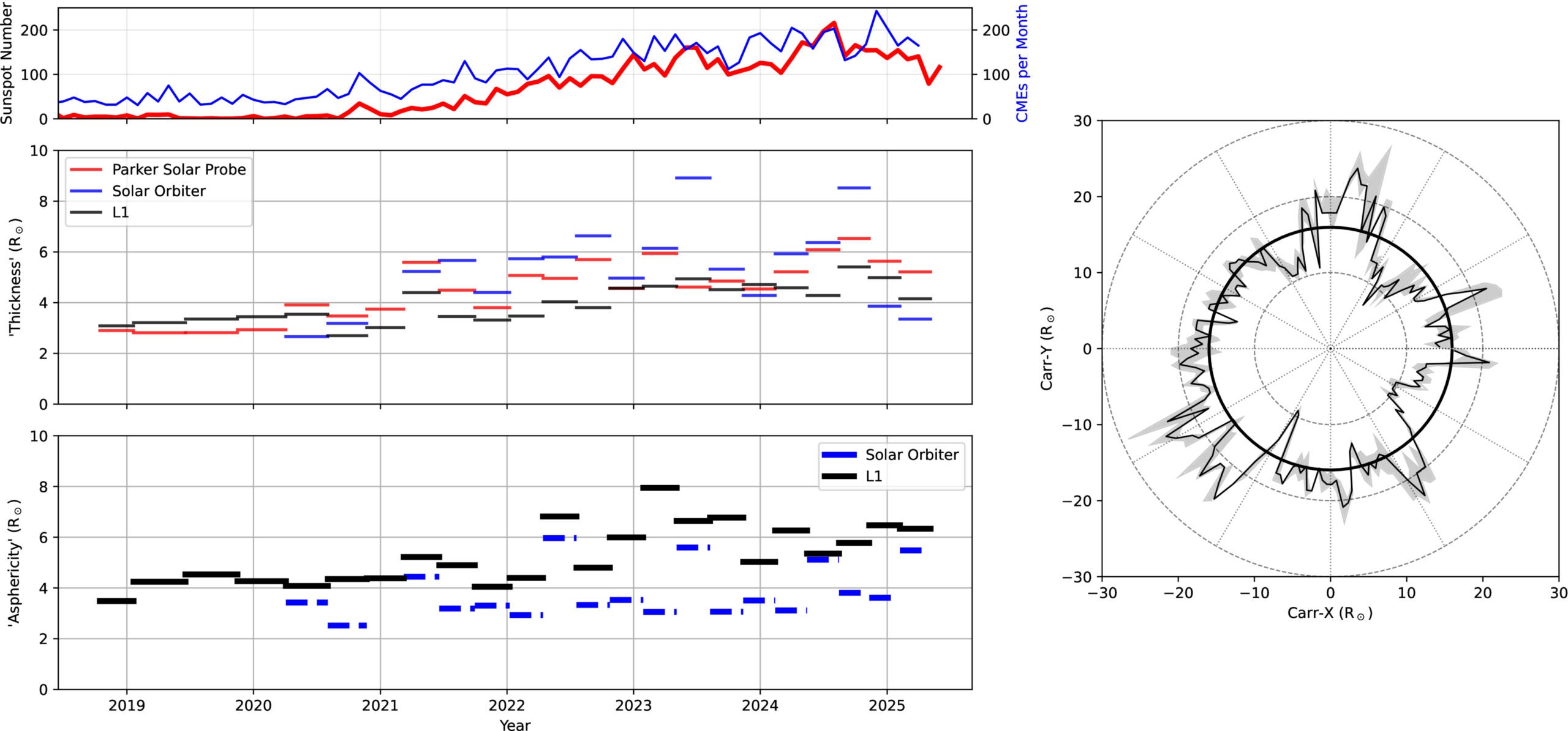 Thickness and asphericity of the Alfvén surface. The geometric properties of the Alfvén surface as a function of time are compared to the monthly smoothed number of sunspots (shown in red) and CMEs (in blue).