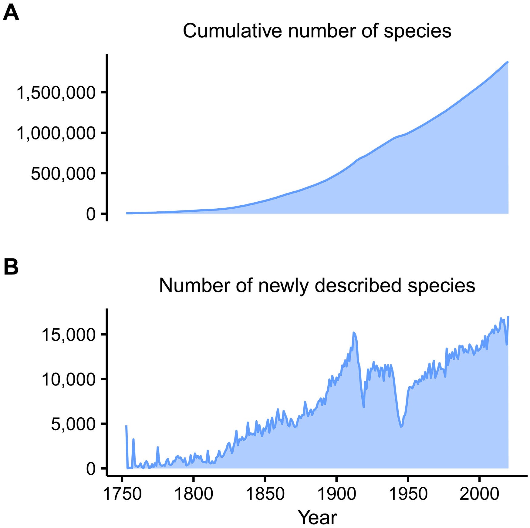  Cumulative numbers and rates in new species over time across living organisms.