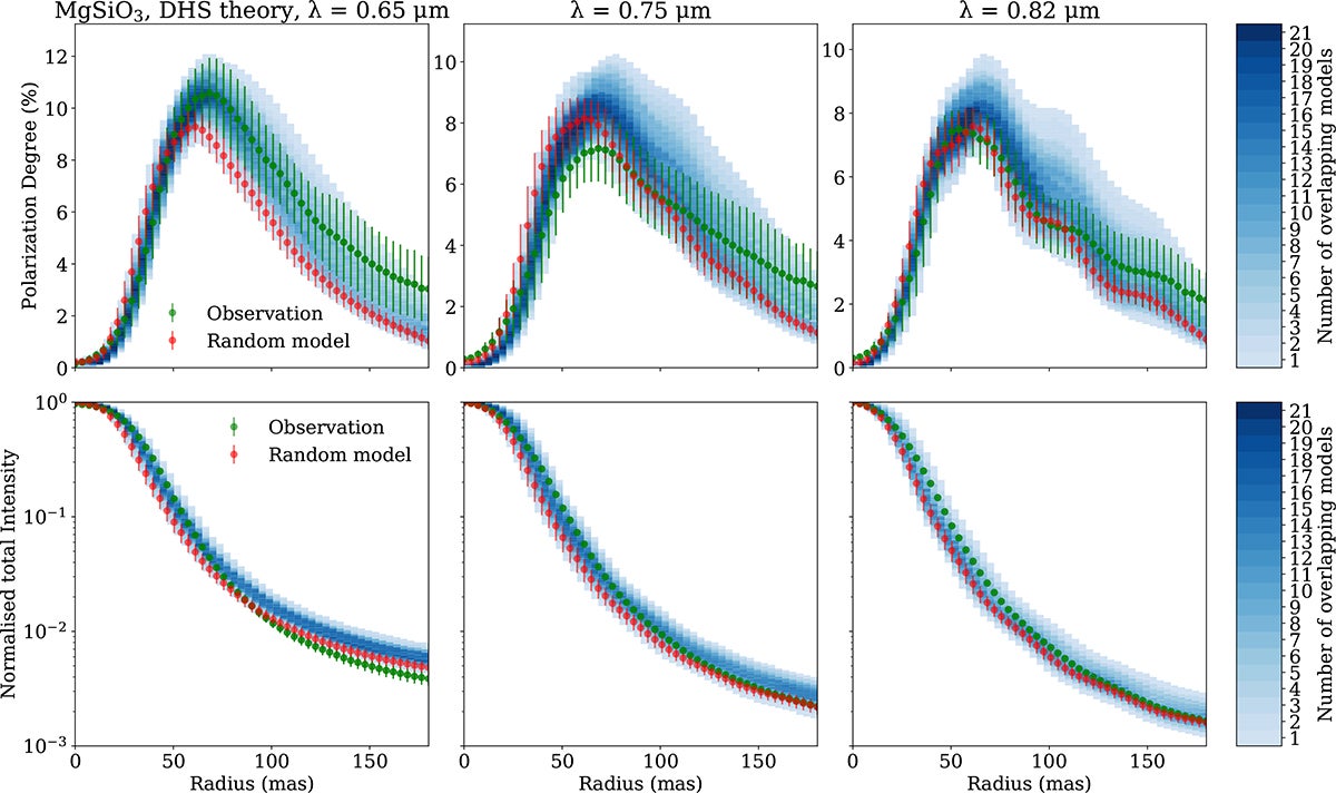 Radial profiles of the polarisation degree (top row) and normalised total intensity (bottom row) for R Dor at three wavelengths: 0.65 μm (left), 0.75 μm (middle), and 0.82 μm (right).