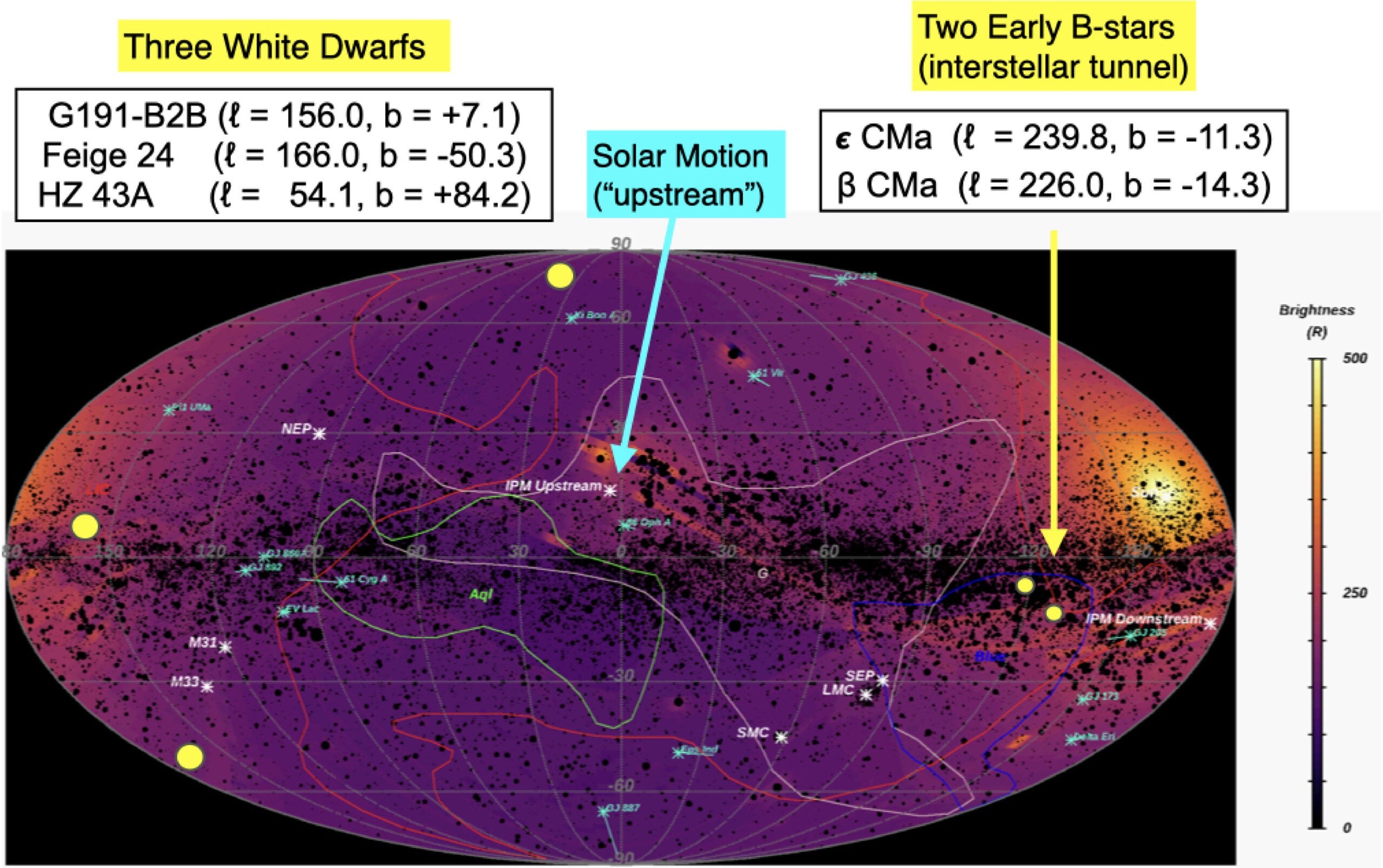 Locations of the five stars (yellow circles) that dominate the ionization of the local clouds, shown in Galactic coordinates (ℓ, b) centered on (0, 0).